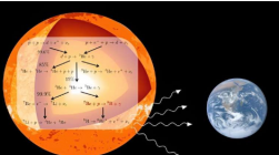 基于理论的新颖评估给出了太阳下聚变的更清晰图像